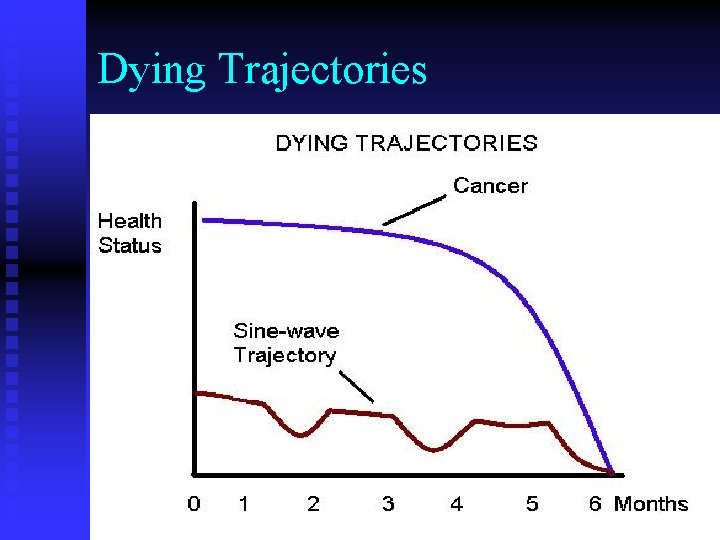 Dying Trajectories 