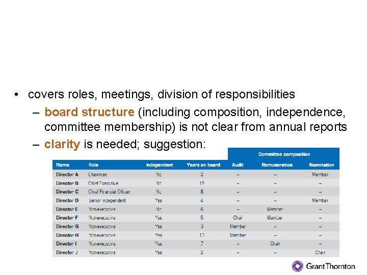 What areas does it cover, and what are the findings? (3) Board structure (i)