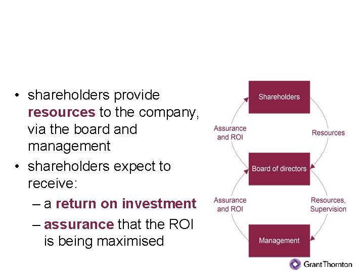 The key relationships in corporate governance • shareholders provide resources to the company, via