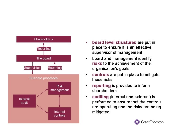How shareholders gain assurance • • • board level structures are put in place