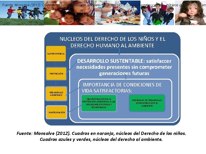 Fuente: Monsalve (2012). Cuadros en naranja, núcleos del Derecho de los niños. Cuadros azules Fuente: Monsalve (2012). Cuadros en naranja, núcleos del Derecho de los niños. Cuadros azules