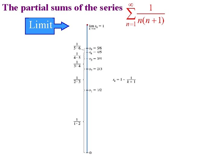 T. he partial sums of the series Limit T. he partial sums of the series Limit