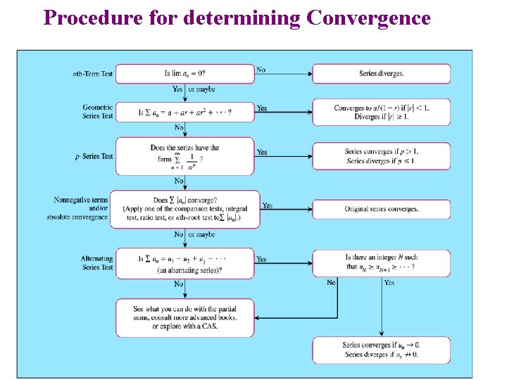 . Procedure for determining Convergence . Procedure for determining Convergence