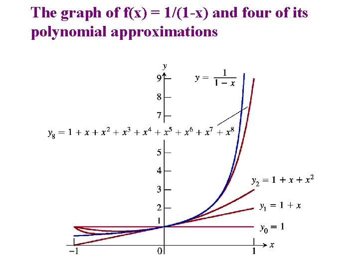 . The graph of f(x) = 1/(1 -x) and four of its polynomial approximations . The graph of f(x) = 1/(1 -x) and four of its polynomial approximations