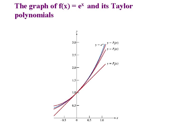 The graph of f(x) = ex and its Taylor polynomials The graph of f(x) = ex and its Taylor polynomials