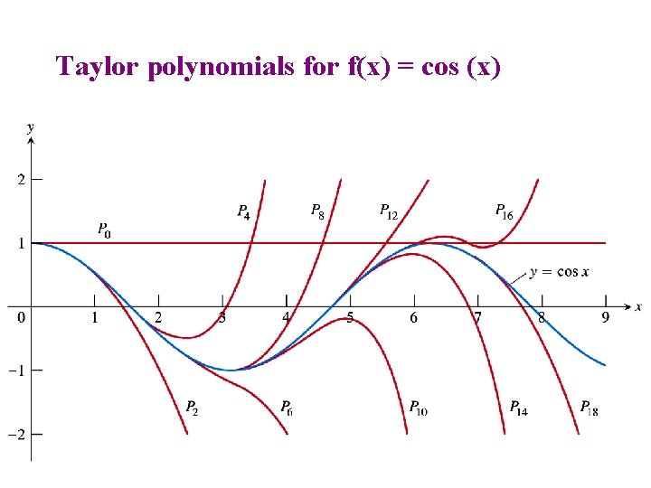 Taylor polynomials for f(x) = cos (x) Taylor polynomials for f(x) = cos (x)