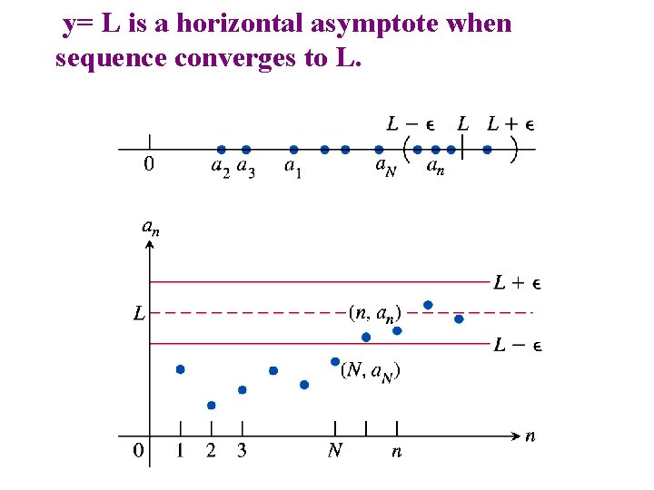 y= L is a horizontal asymptote when sequence converges to L. y= L is a horizontal asymptote when sequence converges to L.