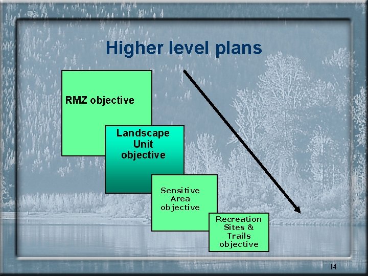 Higher level plans RMZ objective Landscape Unit objective Sensitive Area objective Recreation Sites &