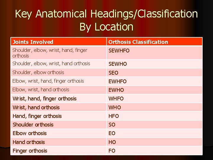 Key Anatomical Headings/Classification By Location Joints Involved Orthosis Classification Shoulder, elbow, wrist, hand, finger