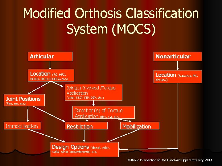 Modified Orthosis Classification System (MOCS) Articular Nonarticular Location (FO, HFO, WHO, EWHFO, etc. )