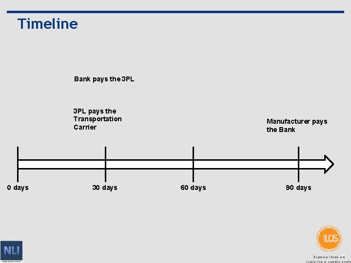Timeline Bank pays the 3 PL pays the Transportation Carrier 0 days 30 days