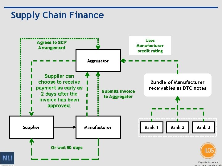 Supply Chain Finance Uses Manufacturer credit rating Agrees to SCF Arrangement Aggregator Supplier can