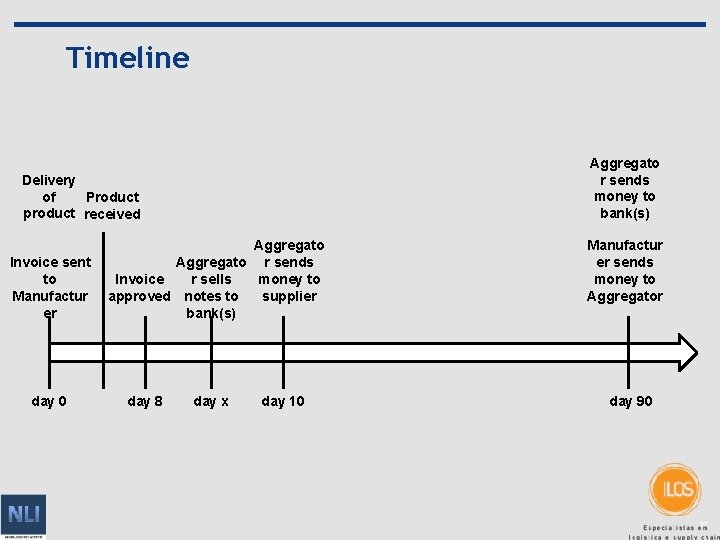 Timeline Aggregato r sends money to bank(s) Delivery of Product product received Invoice sent