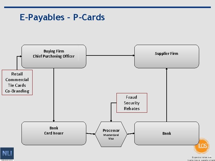 E-Payables – P-Cards Buying Firm Chief Purchasing Officer Supplier Firm Retail Commercial Tie Cards