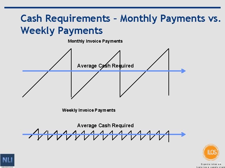 Cash Requirements – Monthly Payments vs. Weekly Payments Monthly Invoice Payments Average Cash Required
