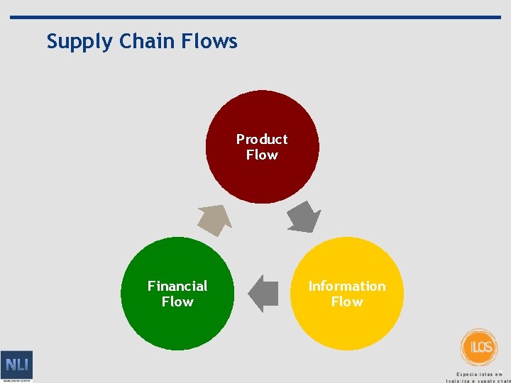 Supply Chain Flows Product Flow Financial Flow Information Flow 3 