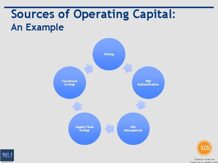 Sources of Operating Capital: An Example Pricing Functional Savings Supply Chain Savings SKU Rationalization