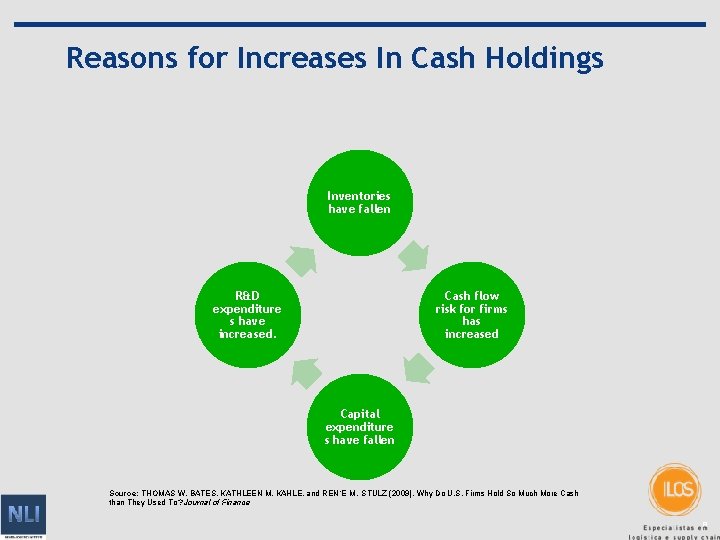 Reasons for Increases In Cash Holdings Inventories have fallen R&D expenditure s have increased.