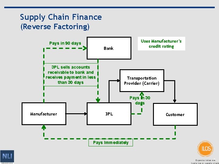 Supply Chain Finance (Reverse Factoring) Pays in 90 days Uses Manufacturer’s credit rating Bank