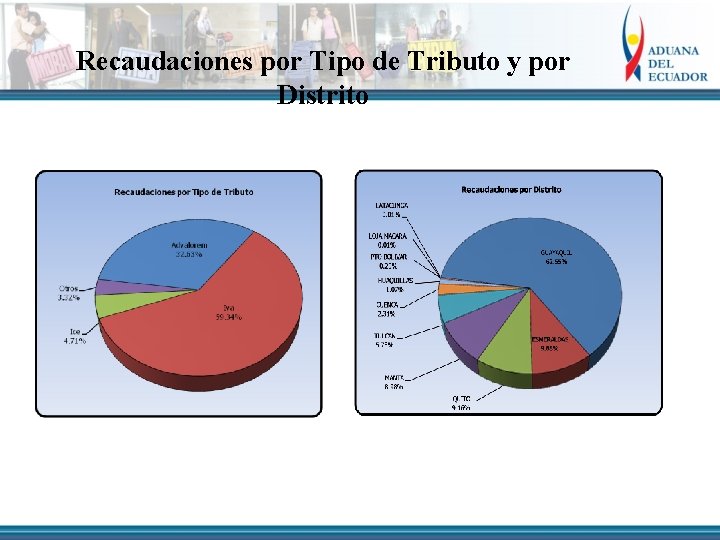 Recaudaciones por Tipo de Tributo y por Distrito 