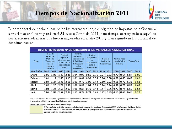 Tiempos de Nacionalización 2011 El tiempo total de nacionalización de las mercancías bajo el