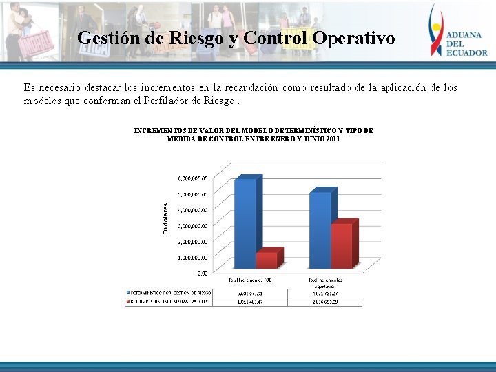 Gestión de Riesgo y Control Operativo Es necesario destacar los incrementos en la recaudación