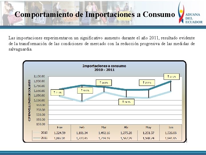 Comportamiento de Importaciones a Consumo Las importaciones experimentaron un significativo aumento durante el año