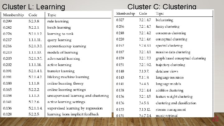 Cluster L: Learning Cluster C: Clustering 22 