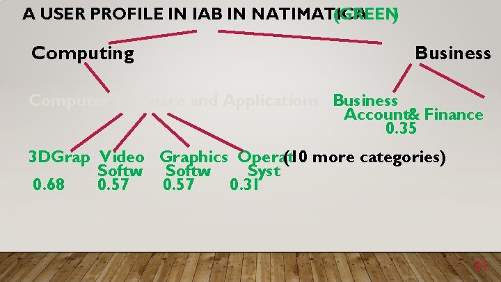 A USER PROFILE IN IAB IN NATIMATICA (GREEN) Computing Business Computer Software and Applications
