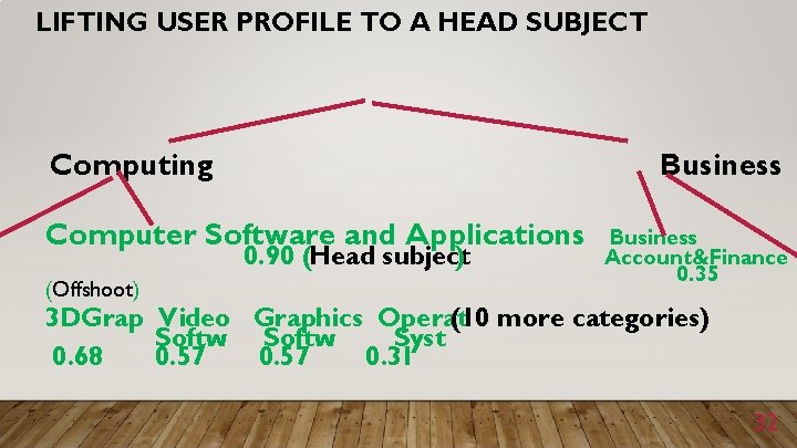 LIFTING USER PROFILE TO A HEAD SUBJECT Computing Business Computer Software and Applications 0.
