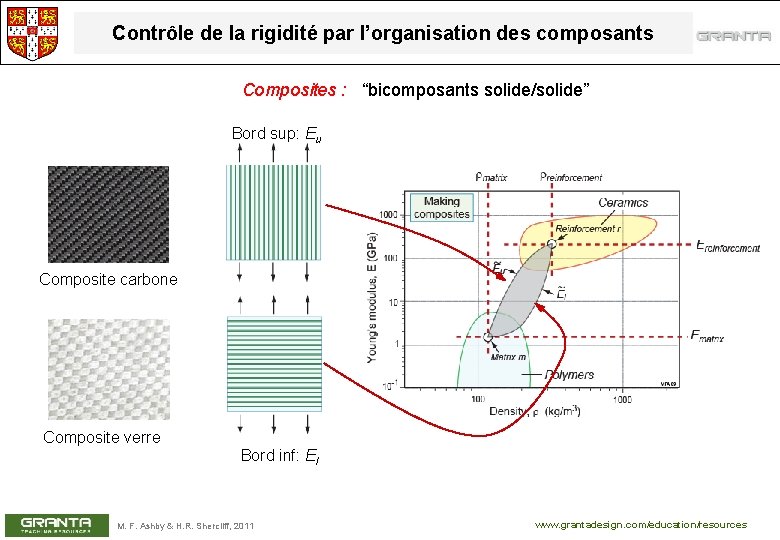 Contrôle de la rigidité par l’organisation des composants Composites : “bicomposants solide/solide” Bord sup: