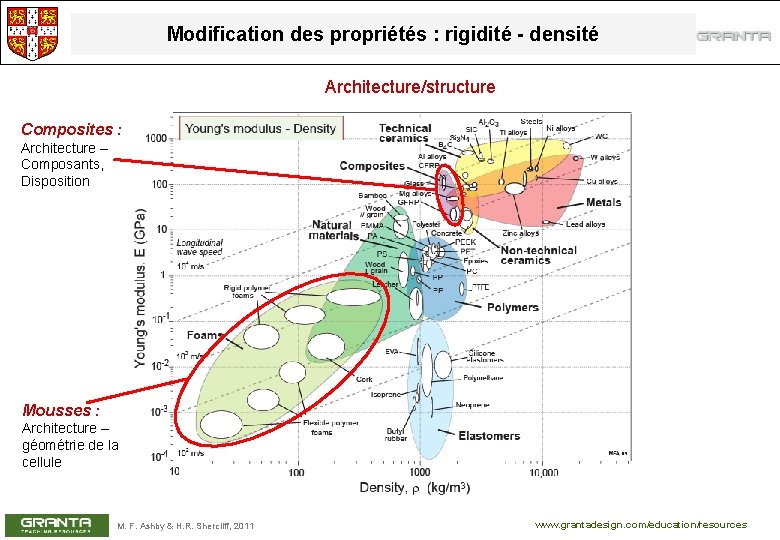 Modification des propriétés : rigidité - densité Architecture/structure Composites : Architecture – Composants, Disposition