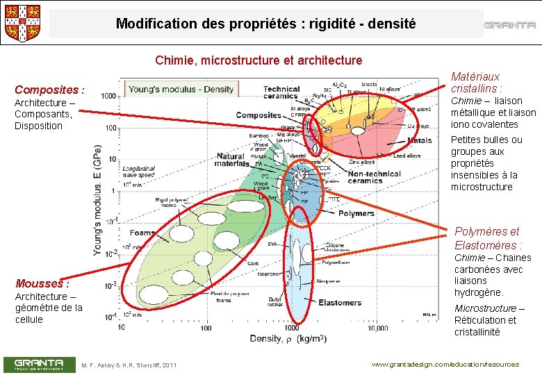 Modification des propriétés : rigidité - densité Chimie, microstructure et architecture Composites : Architecture
