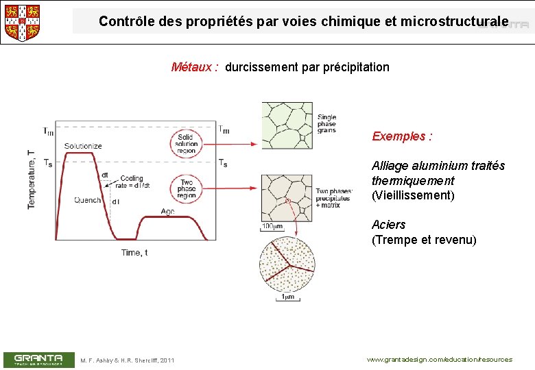 Contrôle des propriétés par voies chimique et microstructurale Métaux : durcissement par précipitation Exemples