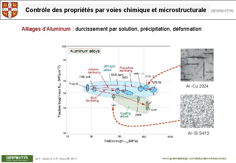 Contrôle des propriétés par voies chimique et microstructurale Alliages d’Aluminum : durcissement par solution,