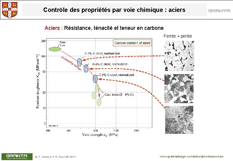 Contrôle des propriétés par voie chimique : aciers Aciers : Résistance, ténacité et teneur