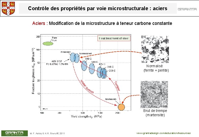 Contrôle des propriétés par voie microstructurale : aciers Aciers : Modification de la microstructure