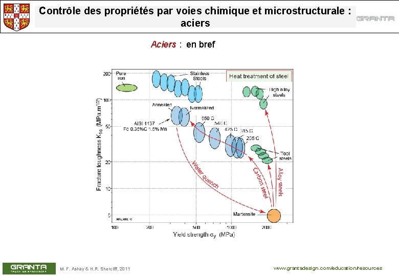 Contrôle des propriétés par voies chimique et microstructurale : aciers Aciers : en bref