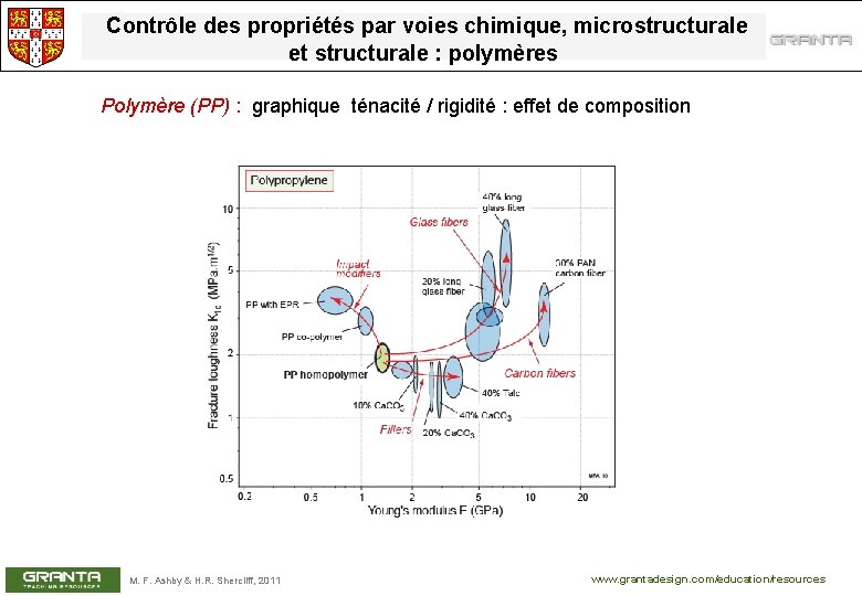 Contrôle des propriétés par voies chimique, microstructurale et structurale : polymères Polymère (PP) :
