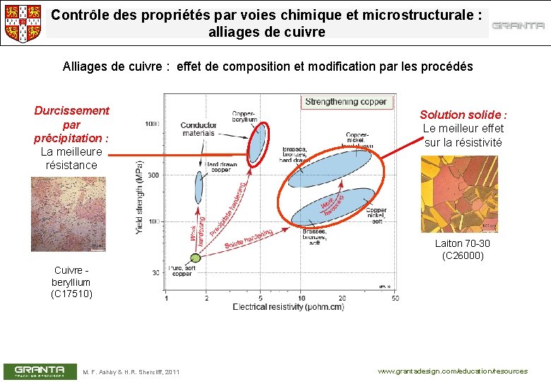 Contrôle des propriétés par voies chimique et microstructurale : alliages de cuivre Alliages de