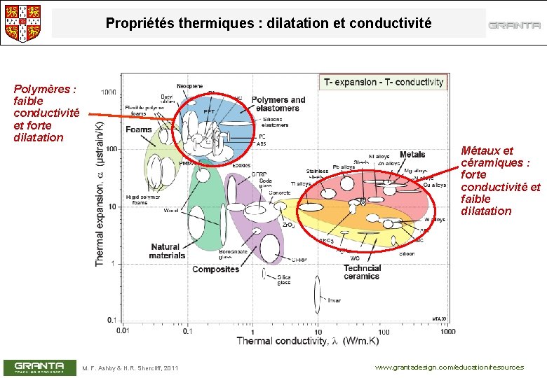 Propriétés thermiques : dilatation et conductivité Polymères : faible conductivité et forte dilatation Métaux