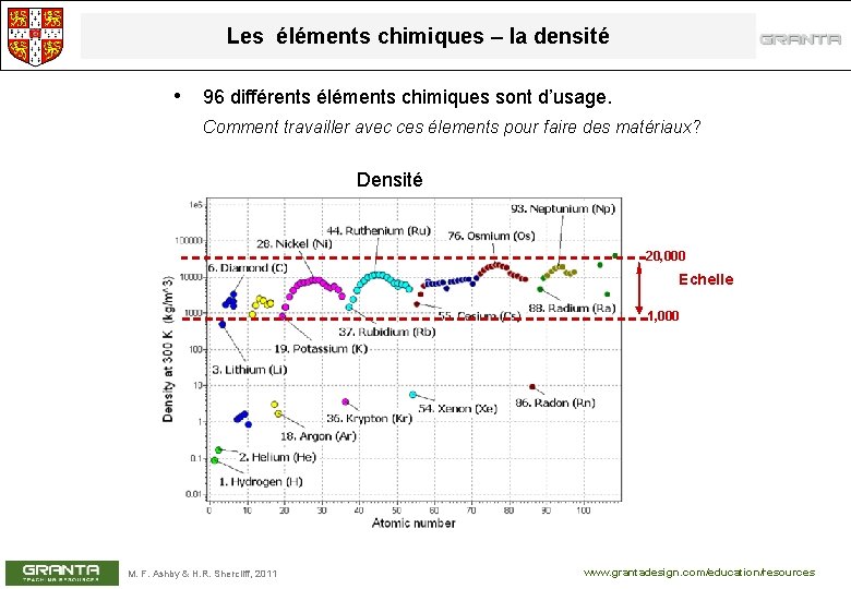 Les éléments chimiques – la densité • 96 différents éléments chimiques sont d’usage. Comment