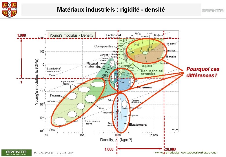 Matériaux industriels : rigidité - densité 1, 000 Pourquoi ces différences? 1 1, 000