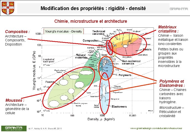 Modification des propriétés : rigidité - densité Chimie, microstructure et architecture Composites : Architecture