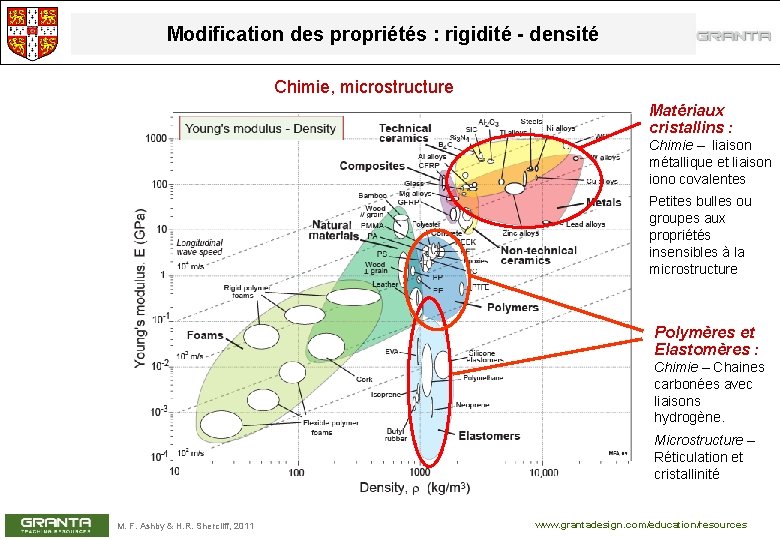 Modification des propriétés : rigidité - densité Chimie, microstructure Matériaux cristallins : Chimie –