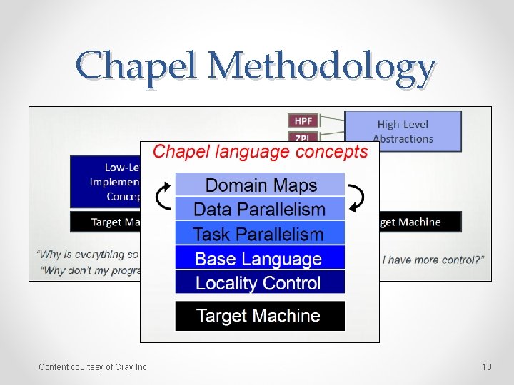 Chapel Methodology Content courtesy of Cray Inc. 10 