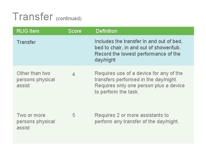 Transfer (continued) RUG Item Score Definition Includes the transfer in and out of bed,