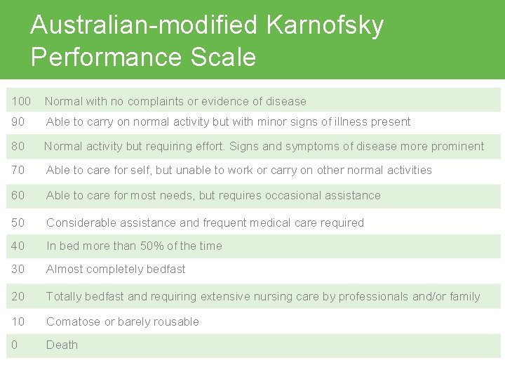 Australian-modified Karnofsky Performance Scale 100 Normal with no complaints or evidence of disease 90