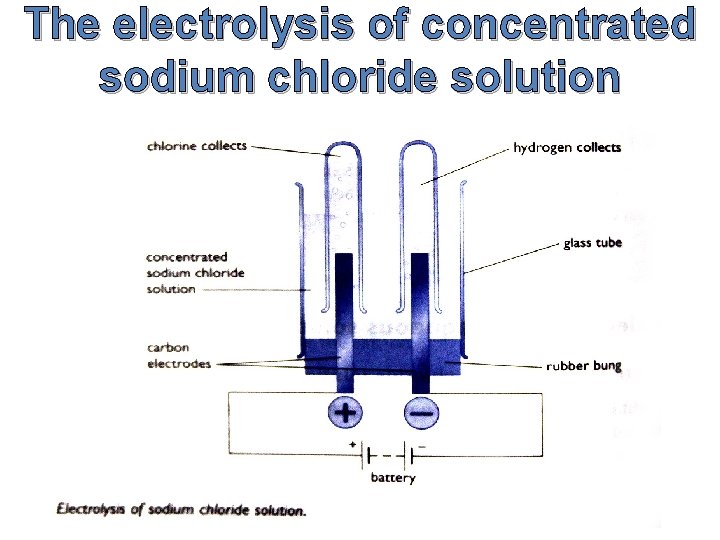 The electrolysis of concentrated sodium chloride solution 