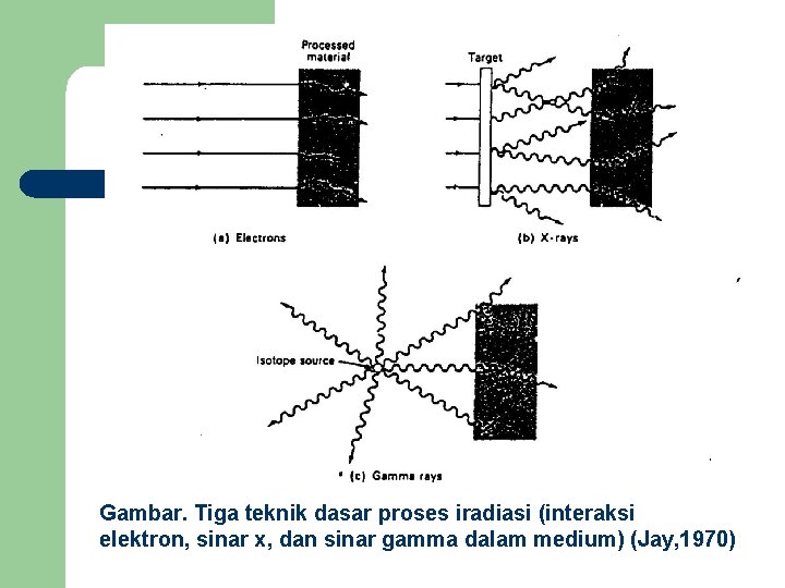 Gambar. Tiga teknik dasar proses iradiasi (interaksi elektron, sinar x, dan sinar gamma dalam